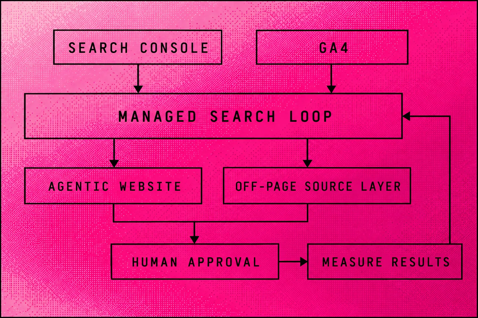Search data feeding the Managed Search Loop, website work and external sources through human approval