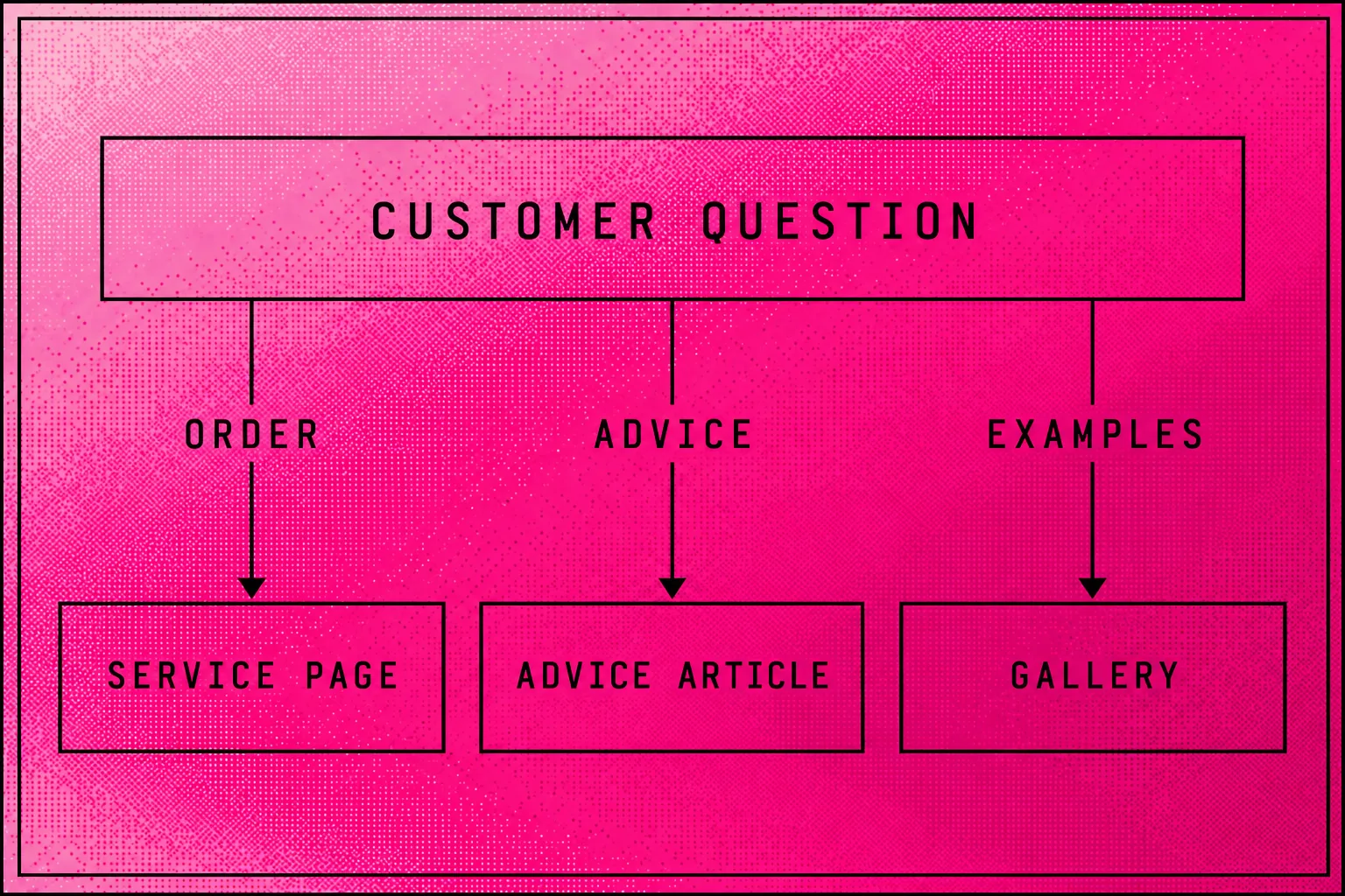 Customer question connected to a service page, an advice article or a gallery
