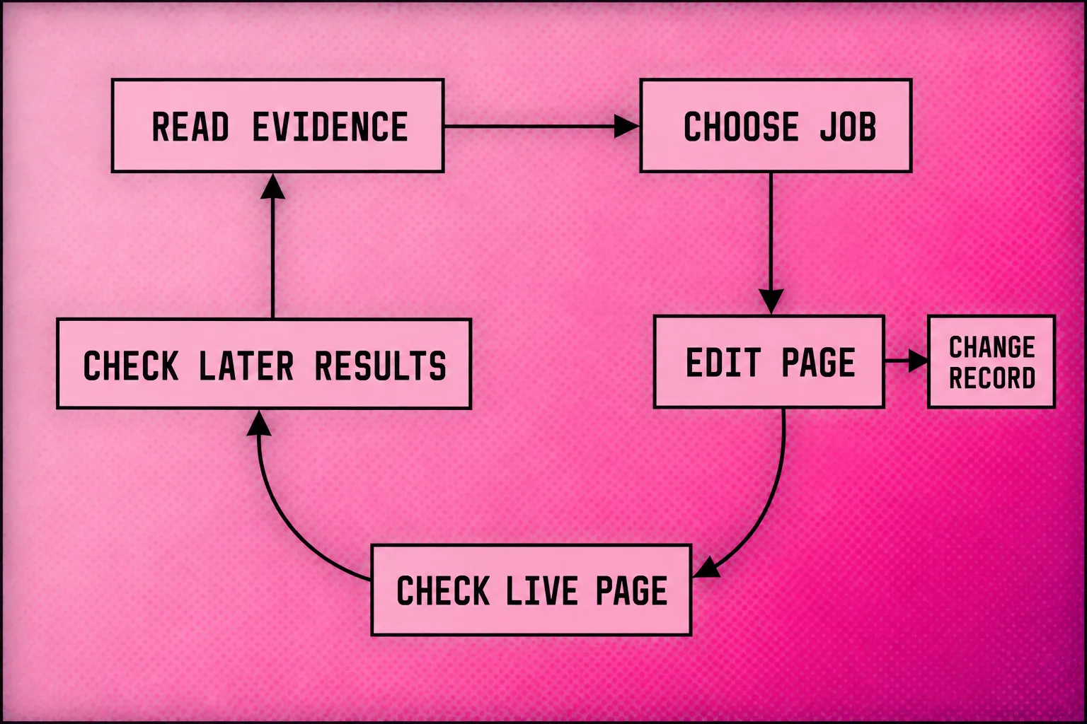 Weekly DIY SEO cycle connecting evidence, page work, review and a later results check