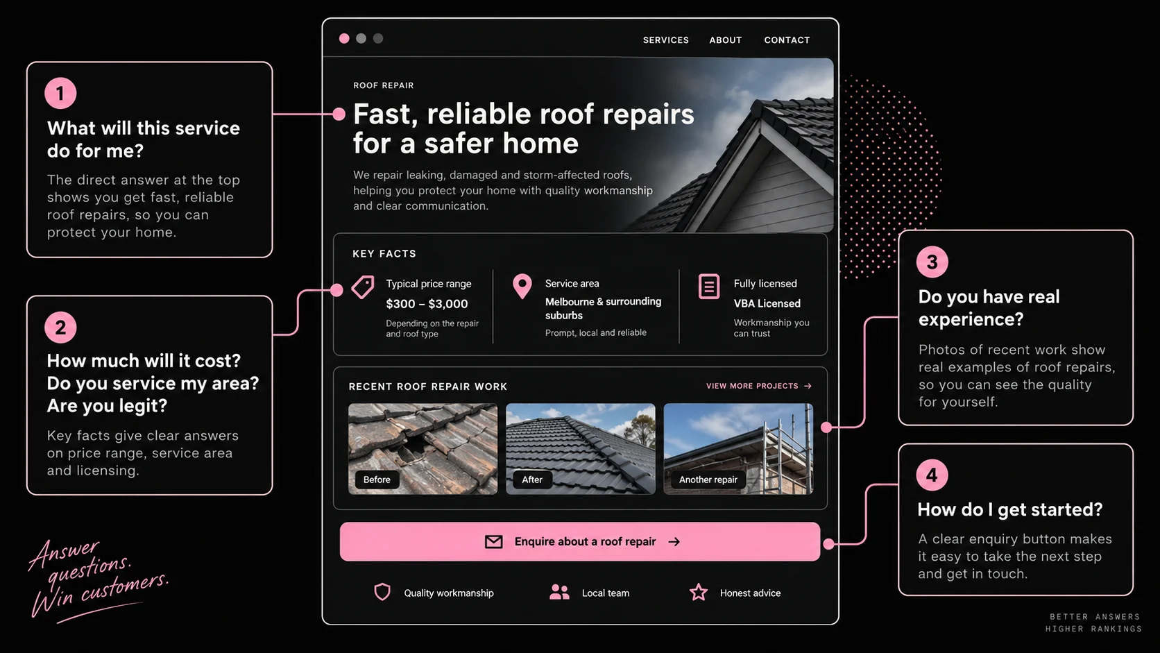 A roof-repair service page links a direct answer with facts, job evidence and an enquiry step