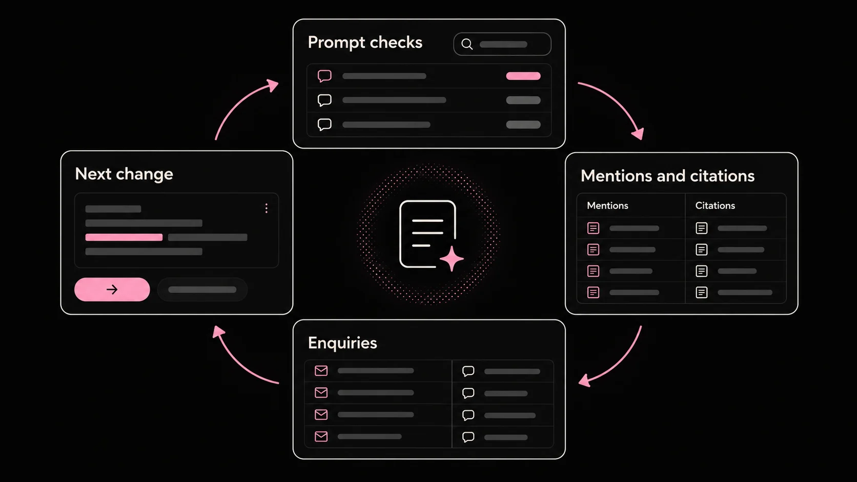 Searchmaxxed connects prompt checks, separate mention and citation records, enquiries and the next change