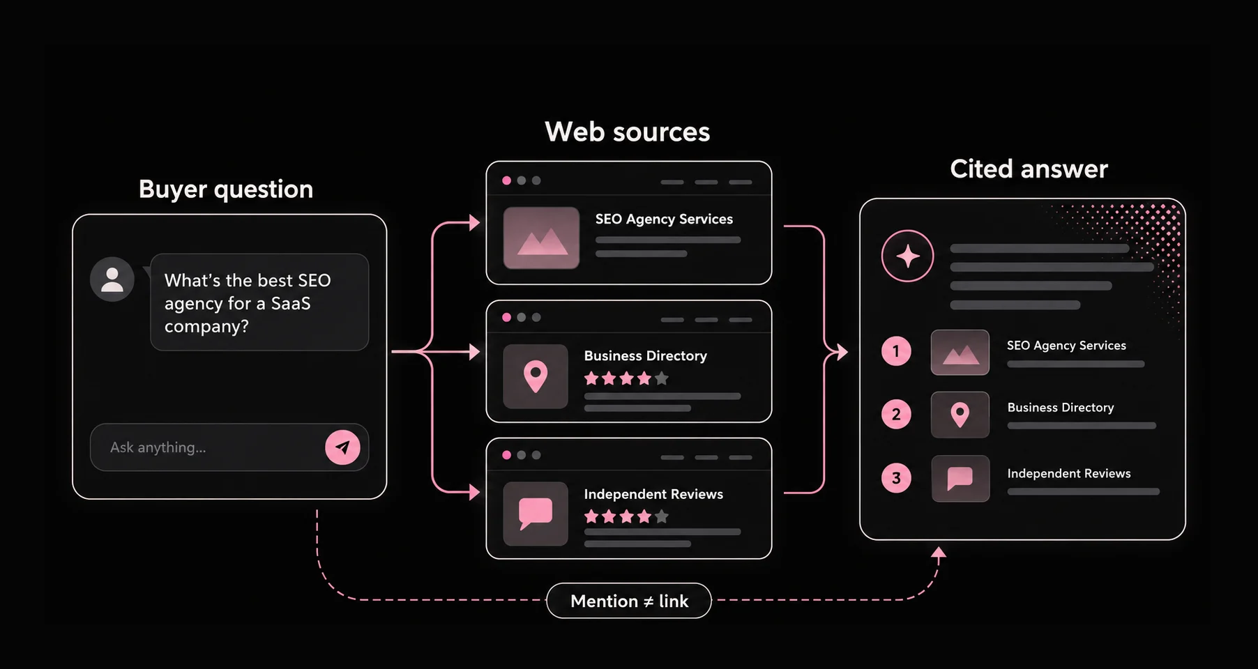 ChatGPT search connects a buyer question with web sources and a cited answer
