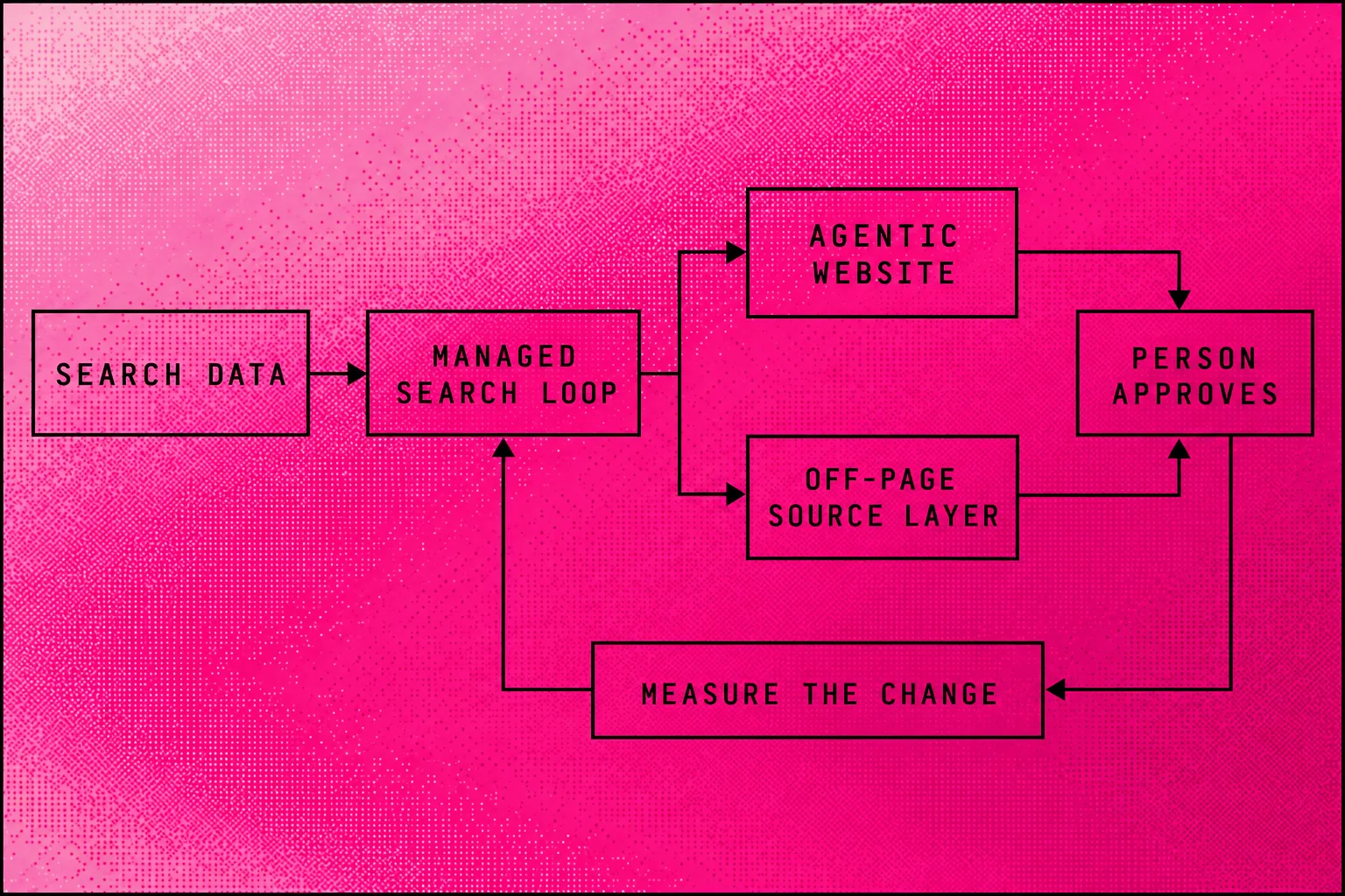Searchmaxxed delivery loop connecting search data to website work and human approval