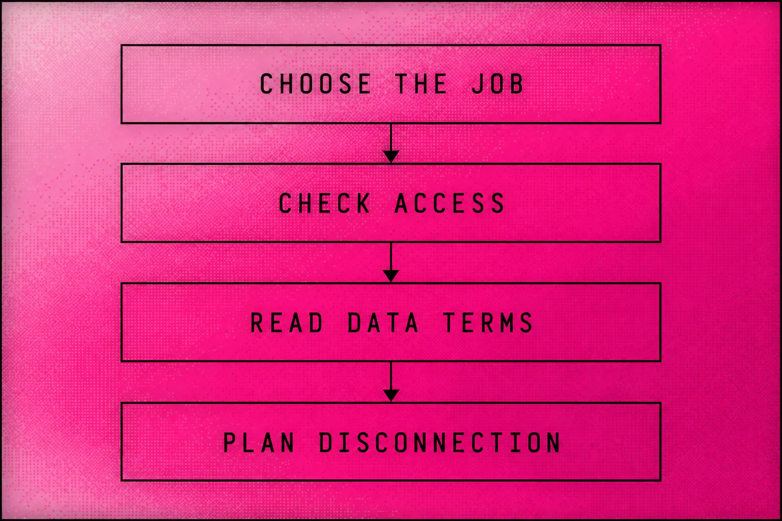 Pre-connection workflow showing feature choice, access review, data terms and disconnection planning