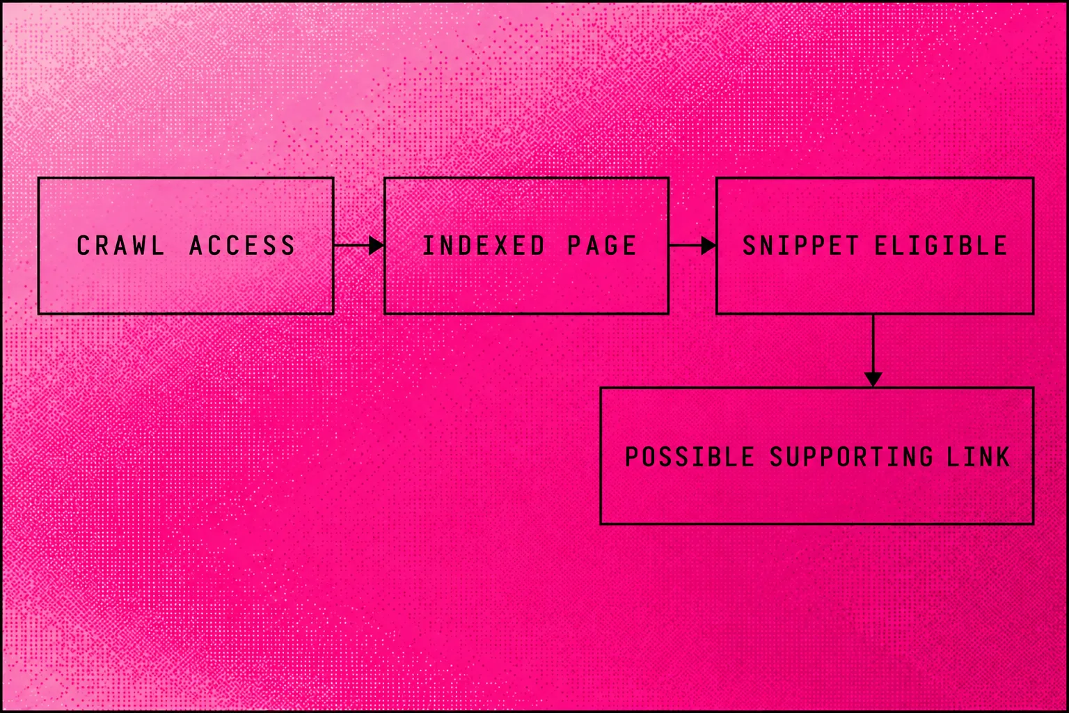 Google AI search eligibility diagram connecting crawl access, indexing and snippet eligibility to a possible supporting link