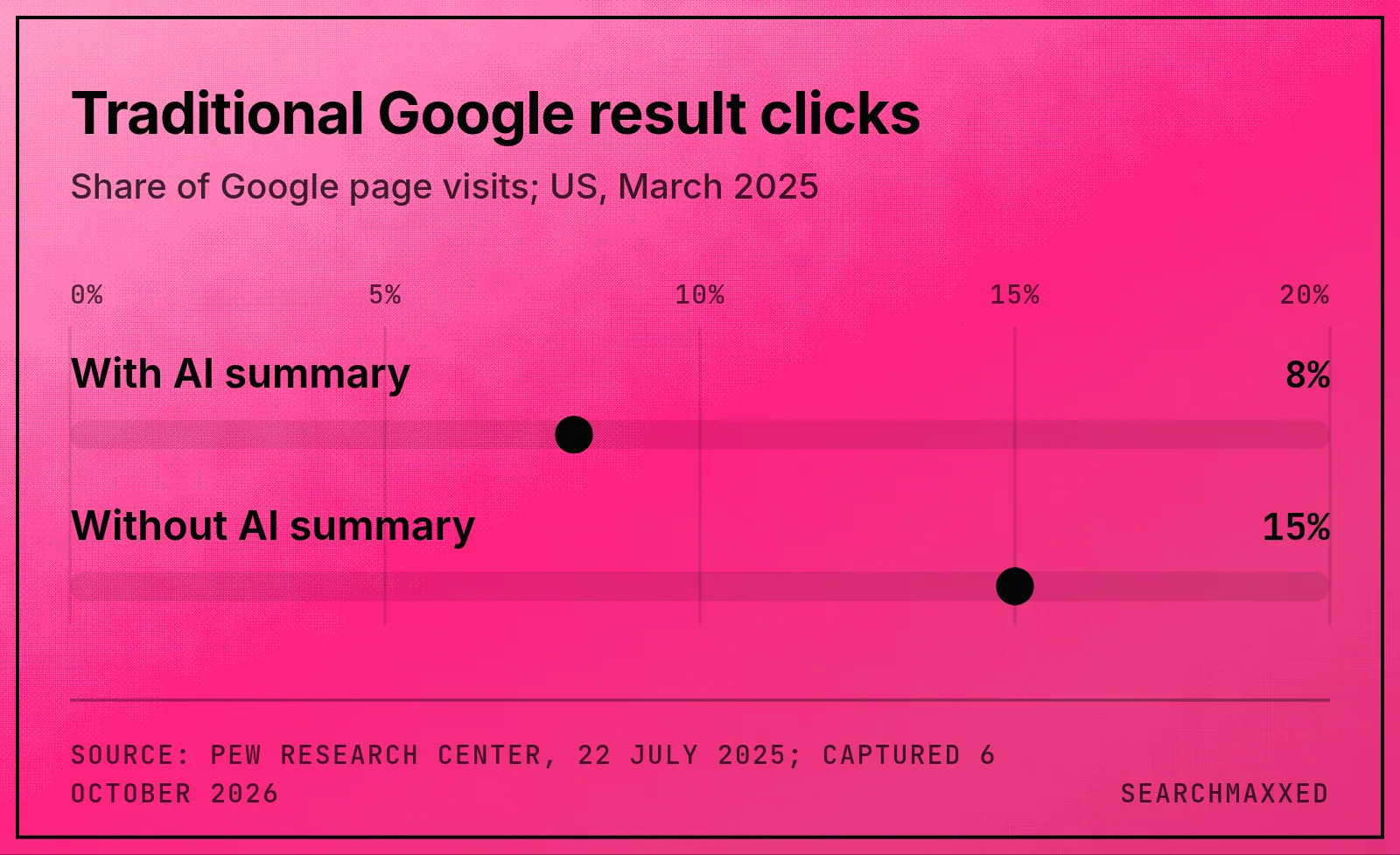 Two bars comparing traditional Google result clicks on pages with an AI summary at 8 percent and without one at 15 percent