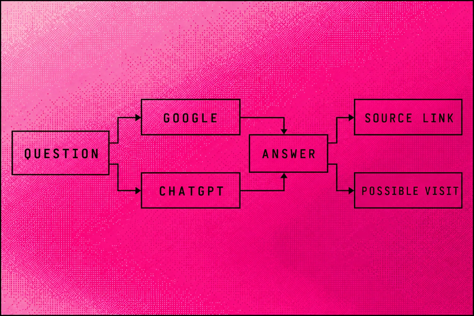 Search paths from a question through Google or ChatGPT to an answer, a source link and a possible website visit