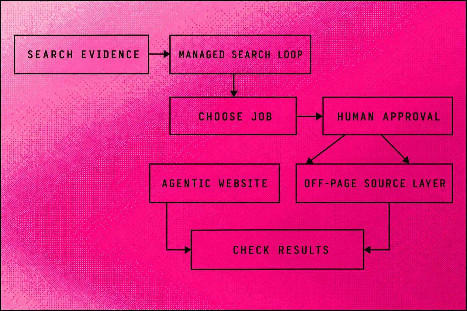 Searchmaxxed's weekly cycle connecting search evidence to a chosen job, human approval, website changes, external sources and measurement