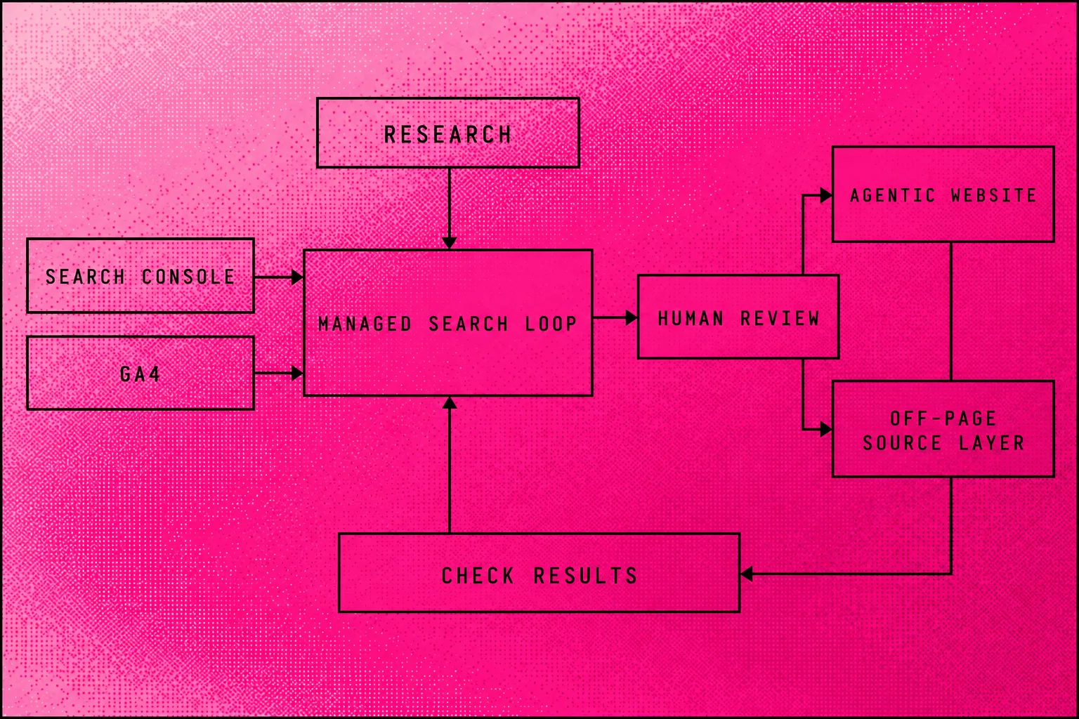 Searchmaxxed system diagram connecting weekly research, approved changes and result checks