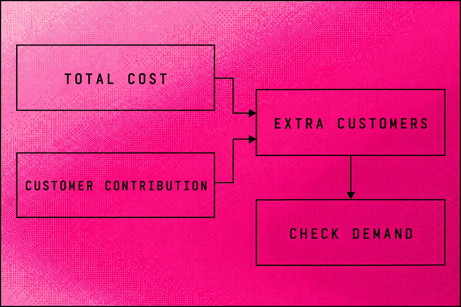 Break-even diagram connecting total SEO cost and customer contribution to the required extra sales
