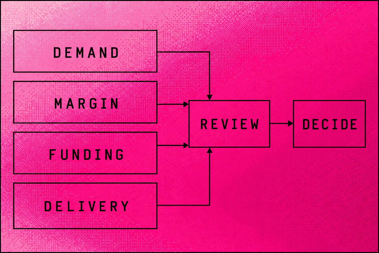 Decision diagram showing demand, margin, funding and delivery checks before an SEO commitment