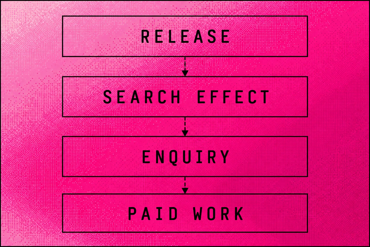 Sequence separating published work, search effects, enquiries and customer payment