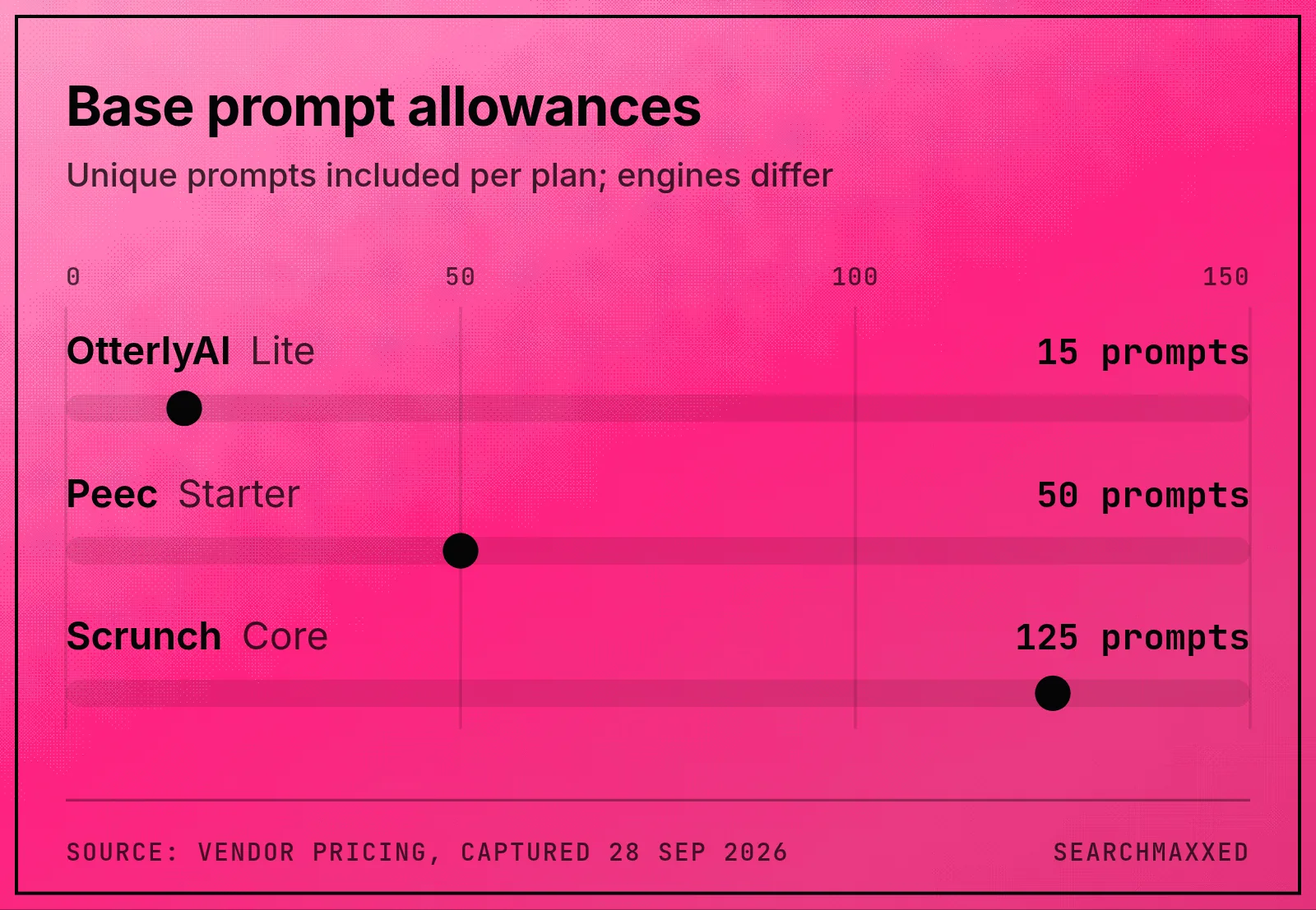 Base prompt allowances for OtterlyAI Lite, Peec Starter and Scrunch Core, without equating their engine coverage