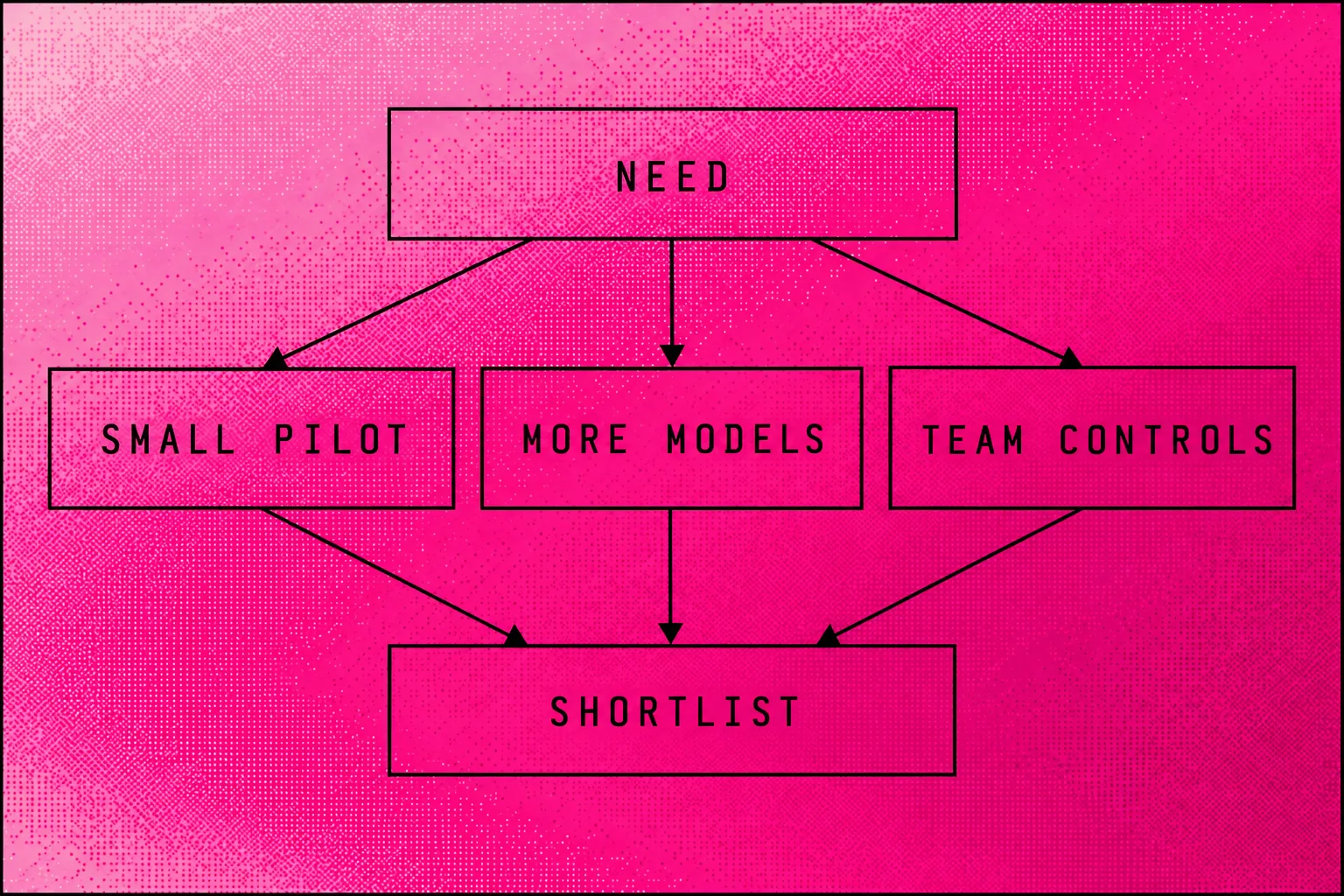 Decision diagram matching a small pilot, broader coverage and enterprise needs to a tool shortlist