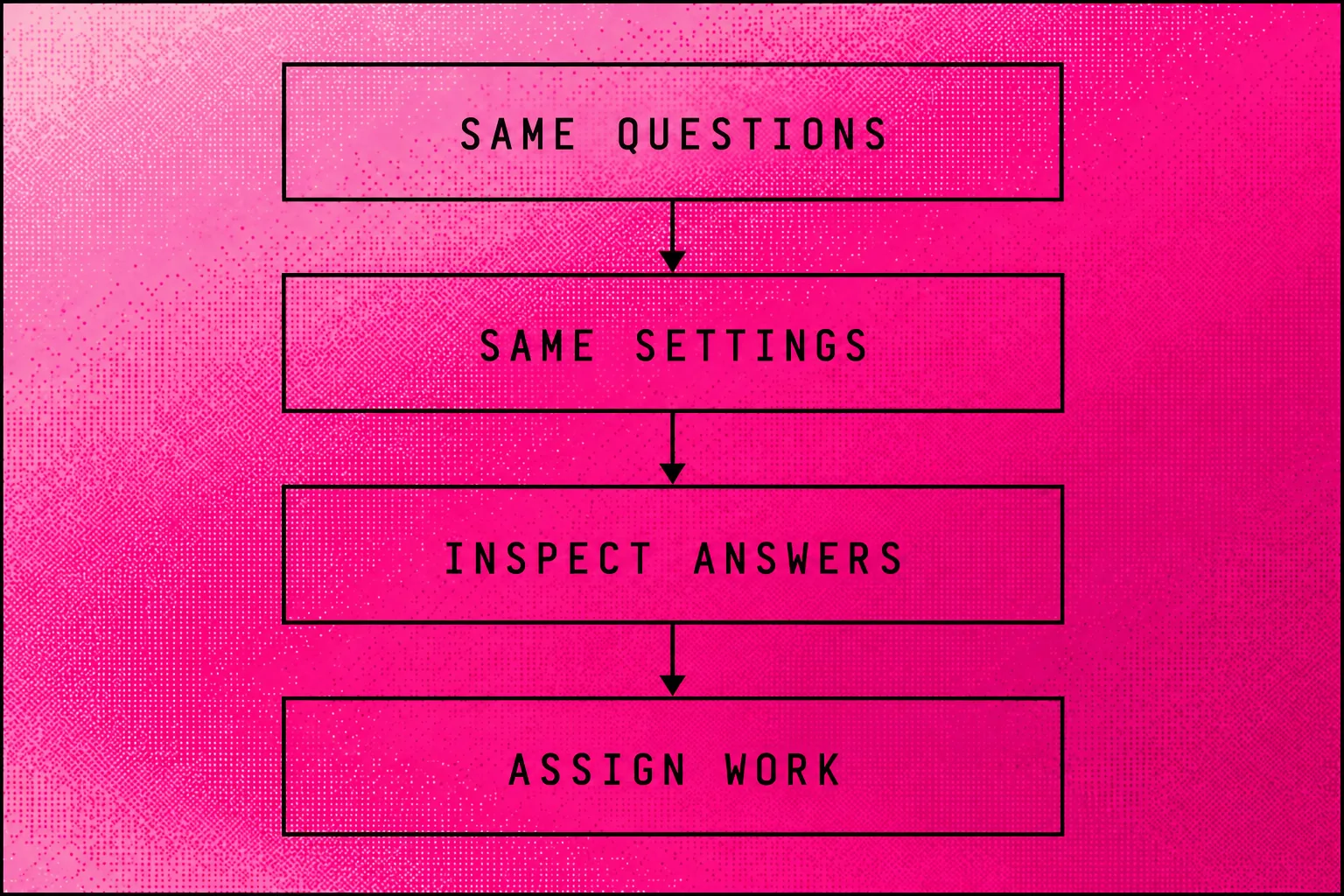 Trial workflow using matched questions and settings, inspecting answers and assigning the resulting page work