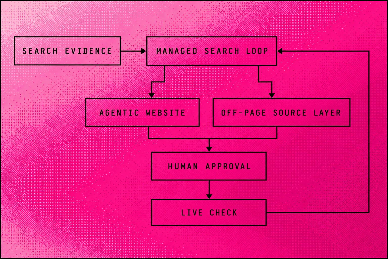 Searchmaxxed workflow linking search evidence to the Managed Search Loop, website changes, outside sources and human approval