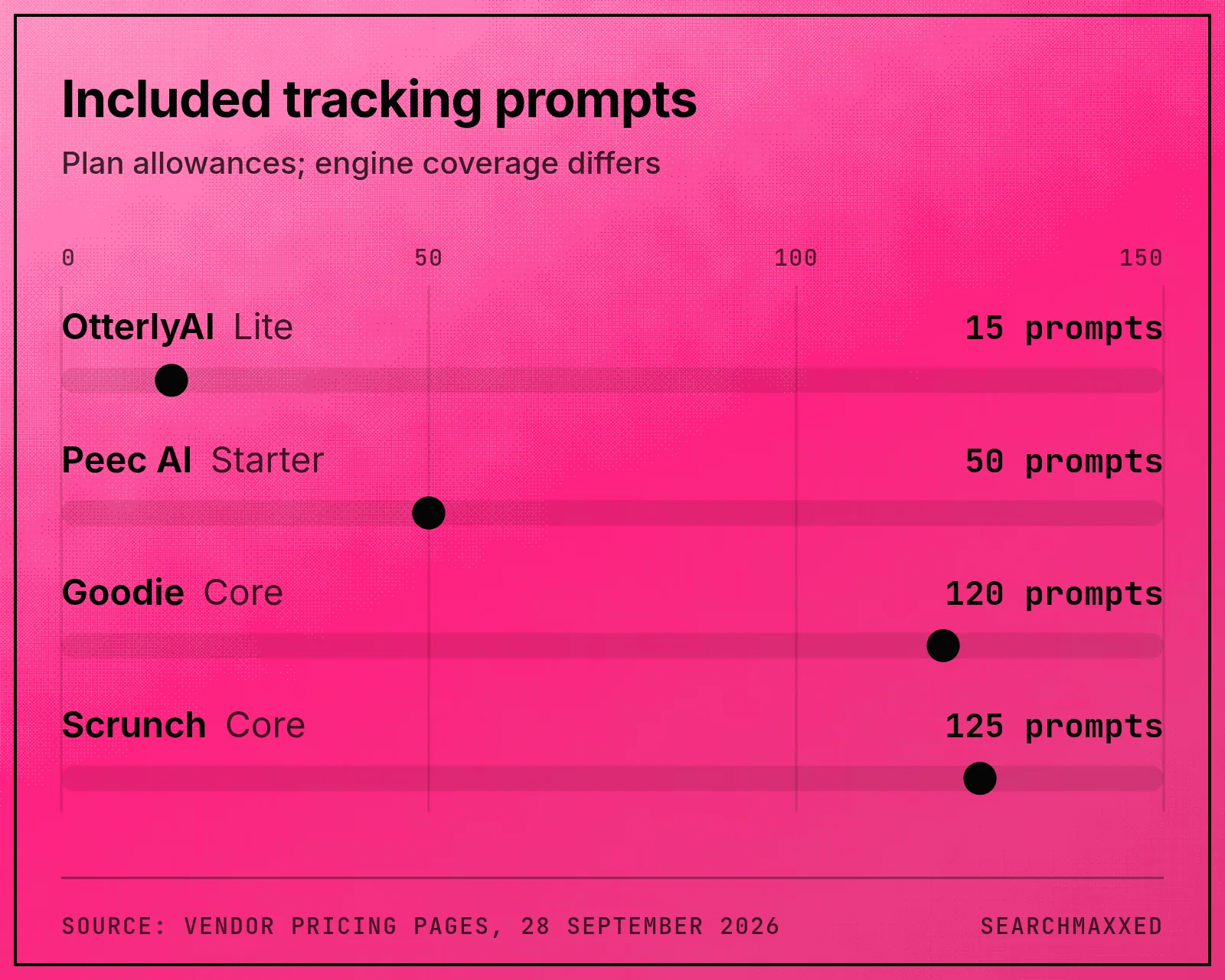 Bar chart of included prompt allowances for OtterlyAI Lite, Peec AI Starter, Goodie Core and Scrunch Core