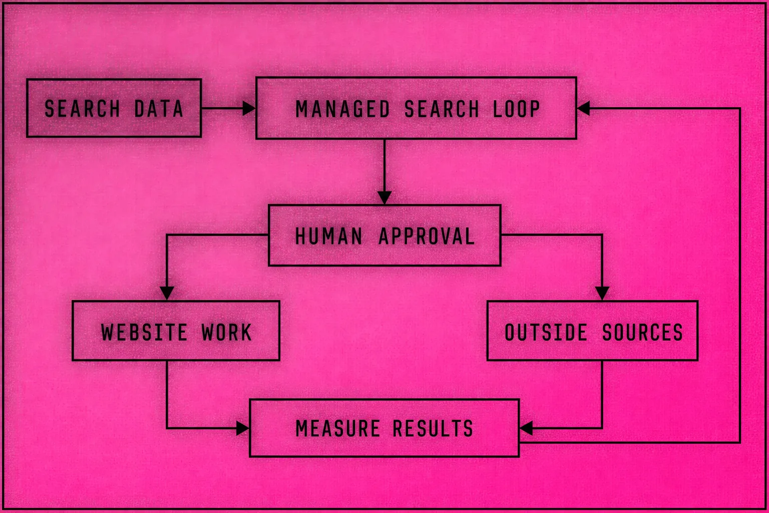 Searchmaxxed diagram connecting search data to the Managed Search Loop, approved website changes and outside sources