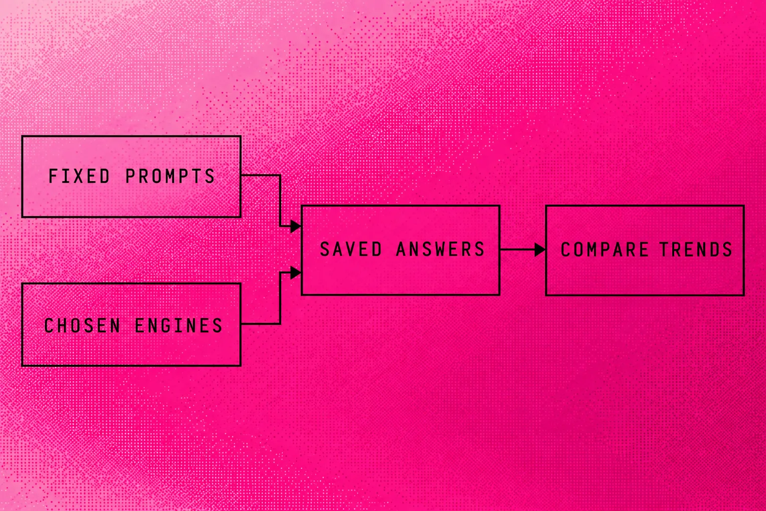 Sampling diagram showing fixed prompts and engines producing saved answers for comparison over time