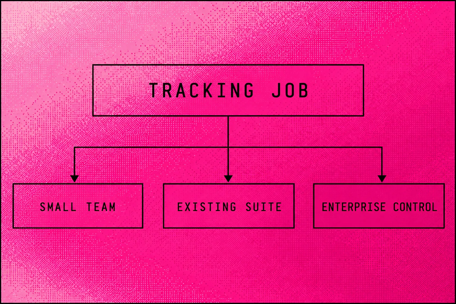 Decision diagram linking tracking needs to small-team tools, existing suites and enterprise controls