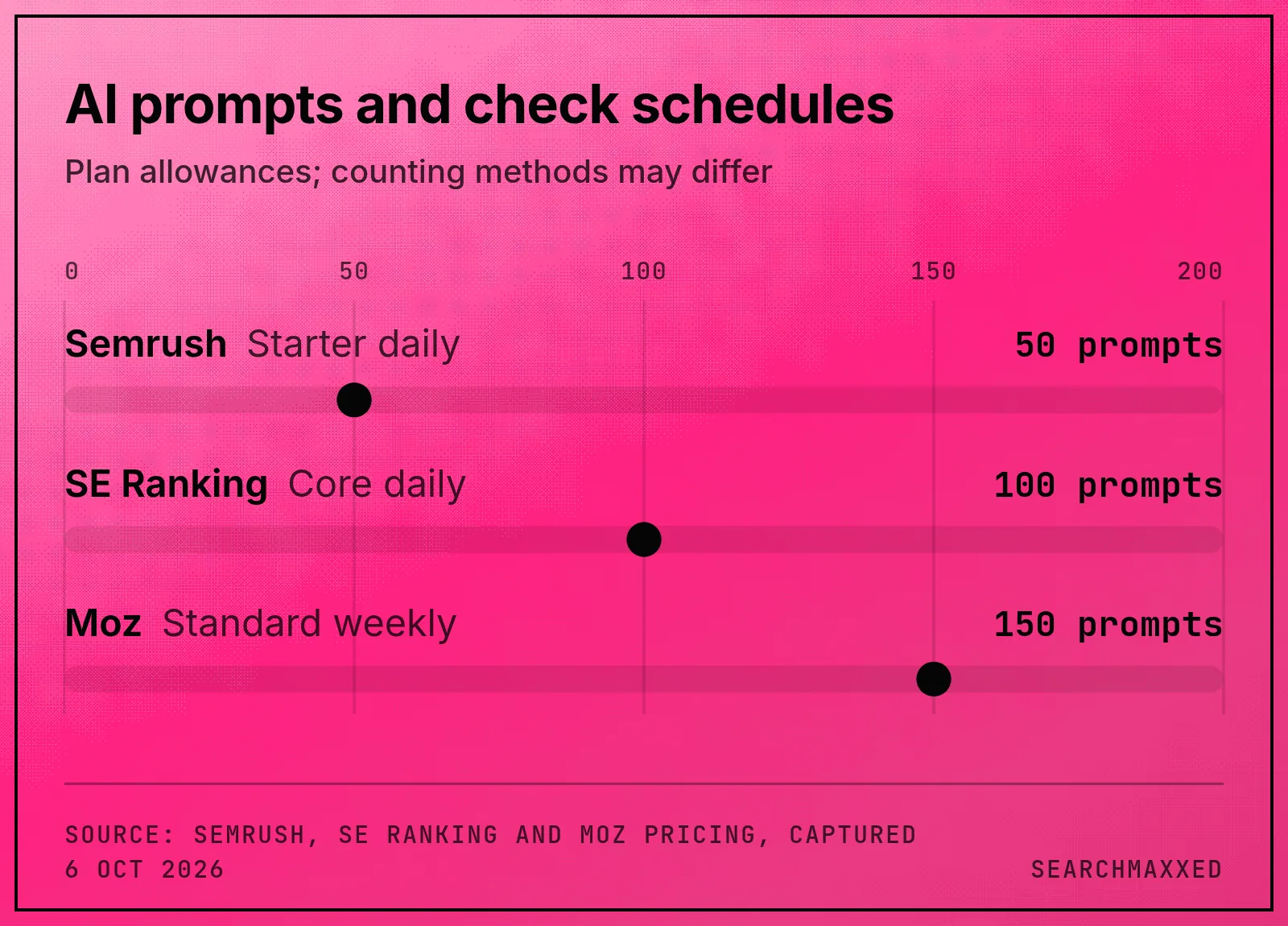 AI prompt allowances compare Semrush Starter daily, SE Ranking Core daily and Moz Standard weekly