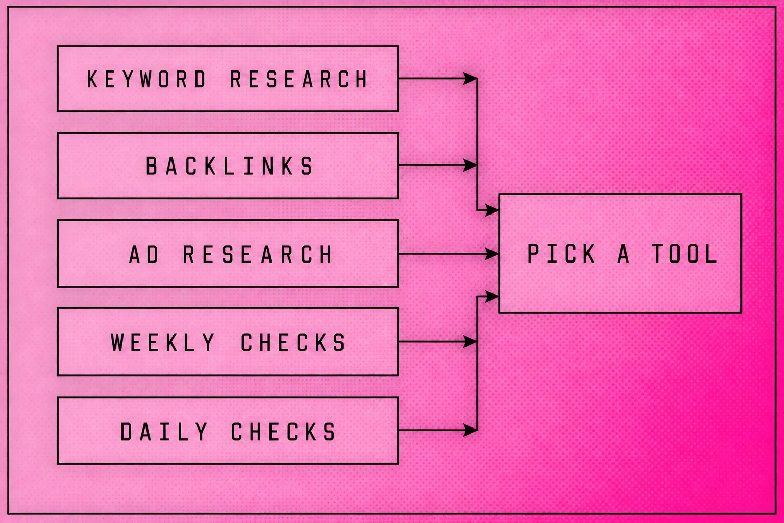 Five work paths connect keyword research, backlinks, ad research, weekly checks and daily checks to tool selection