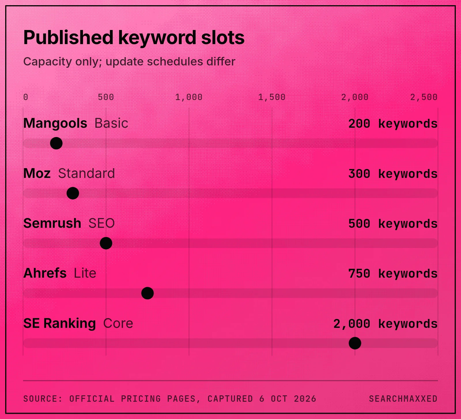 Keyword tracking capacities compare Mangools Basic, Moz Standard, Semrush SEO, Ahrefs Lite and SE Ranking Core