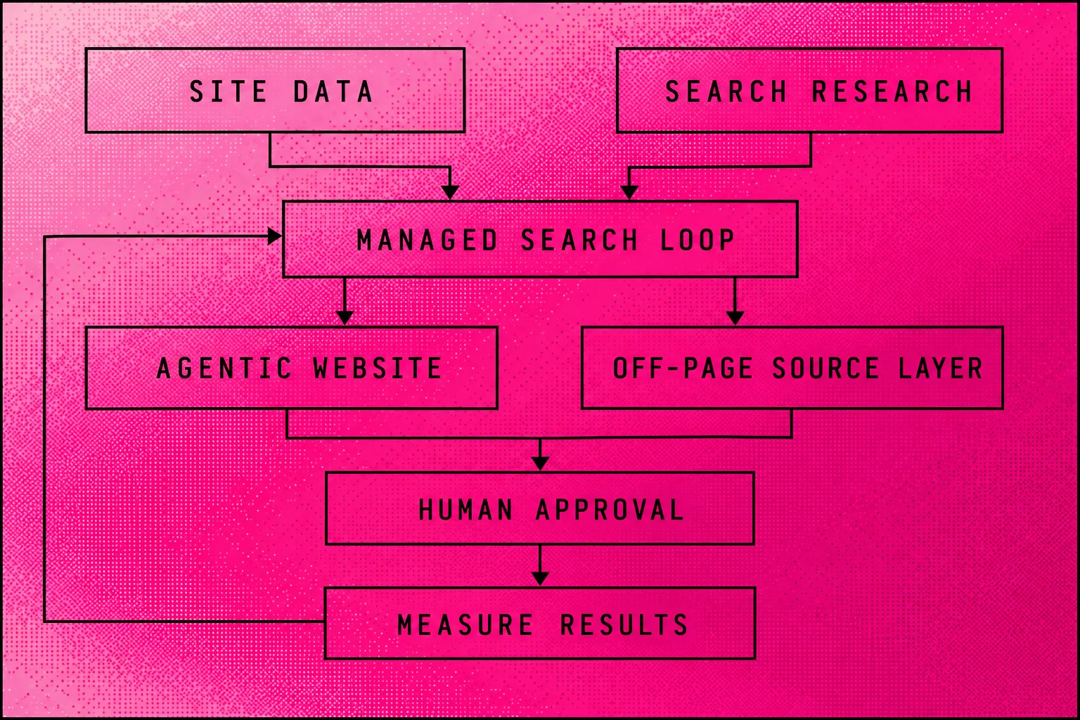 Searchmaxxed's Managed Search Loop connects site data, research, page work, source work, human approval and measurement