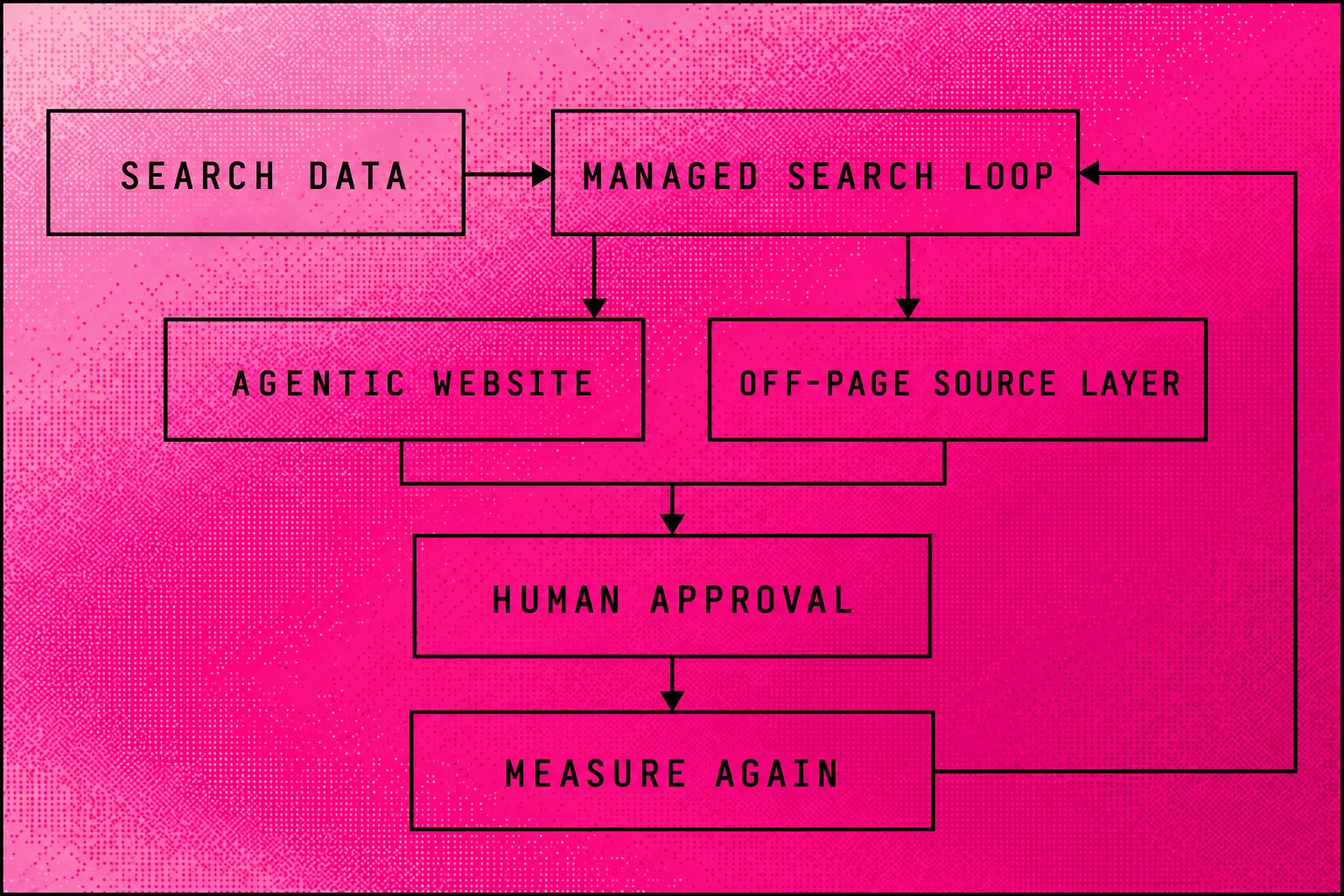 Searchmaxxed process connecting evidence, planning, approved changes and measurement