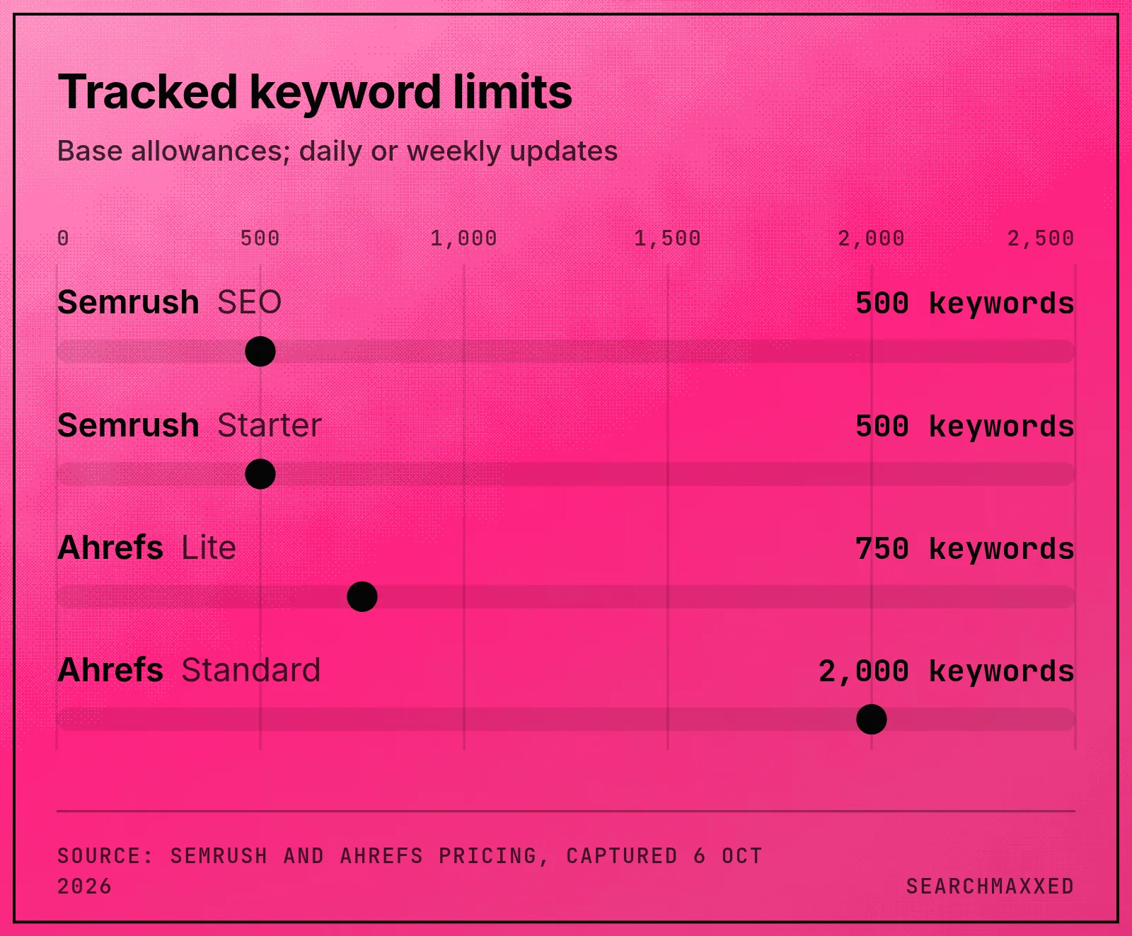 Entry plans compared by tracked keyword allowance, with daily or weekly update labels