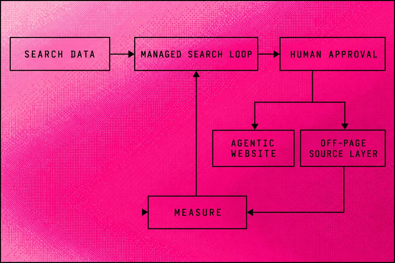 Searchmaxxed weekly cycle from search data through human approval to website and outside-source work