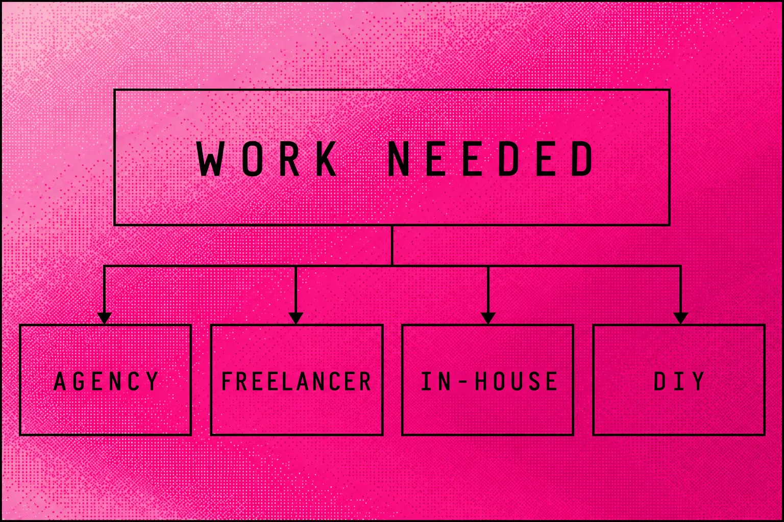SEO hiring choices branching from the work needed to agency, freelancer, in-house or DIY