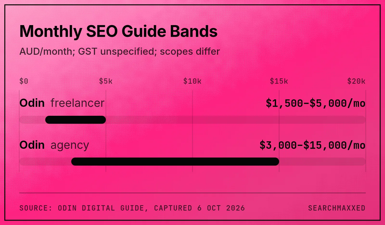Odin Digital monthly SEO guide bands for Australian freelancers and agencies