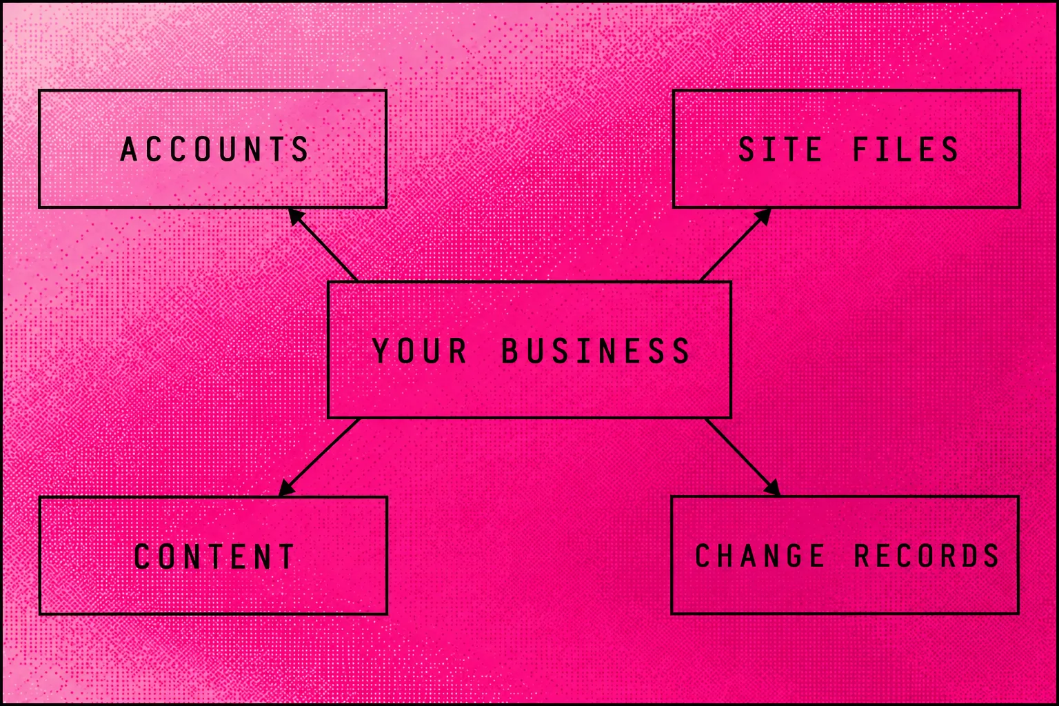 SEO handover showing the business retaining accounts, site files, content and change records