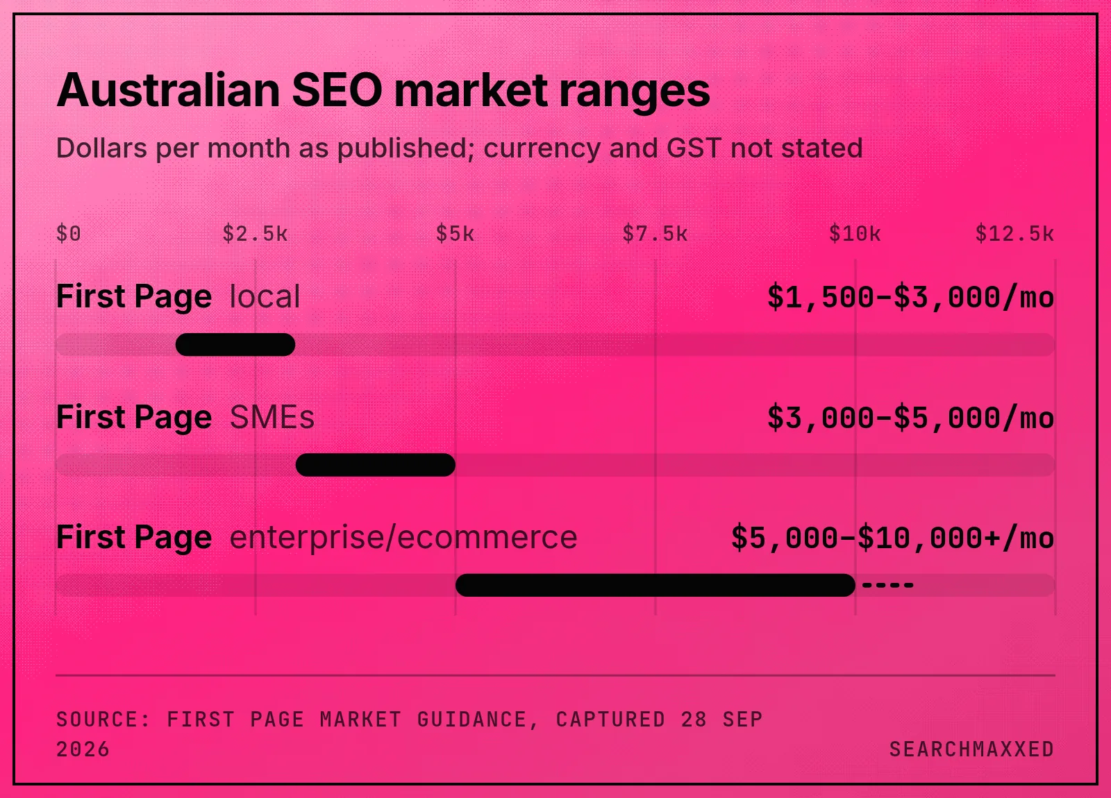 First Page's published Australian SEO market ranges for local businesses, SMEs and enterprise or ecommerce