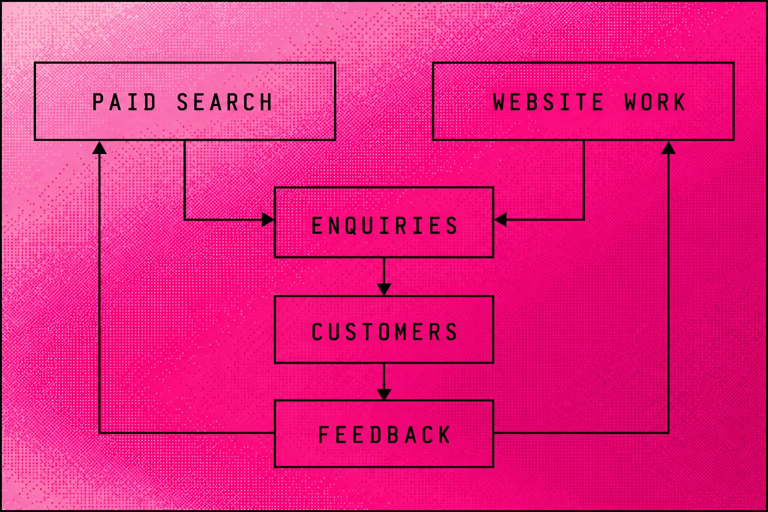 A combined search workflow connecting paid enquiries, website changes and customer feedback