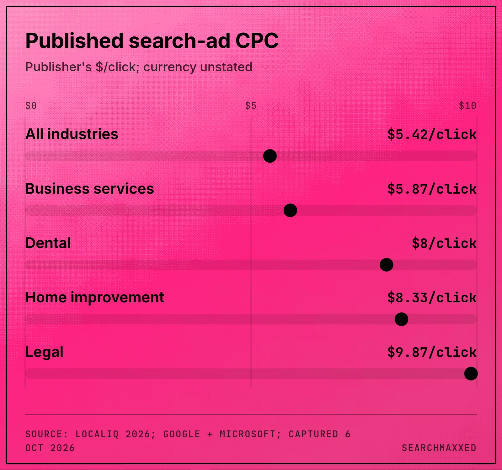 LocaliQ's published search advertising CPC benchmarks across four service categories and all industries