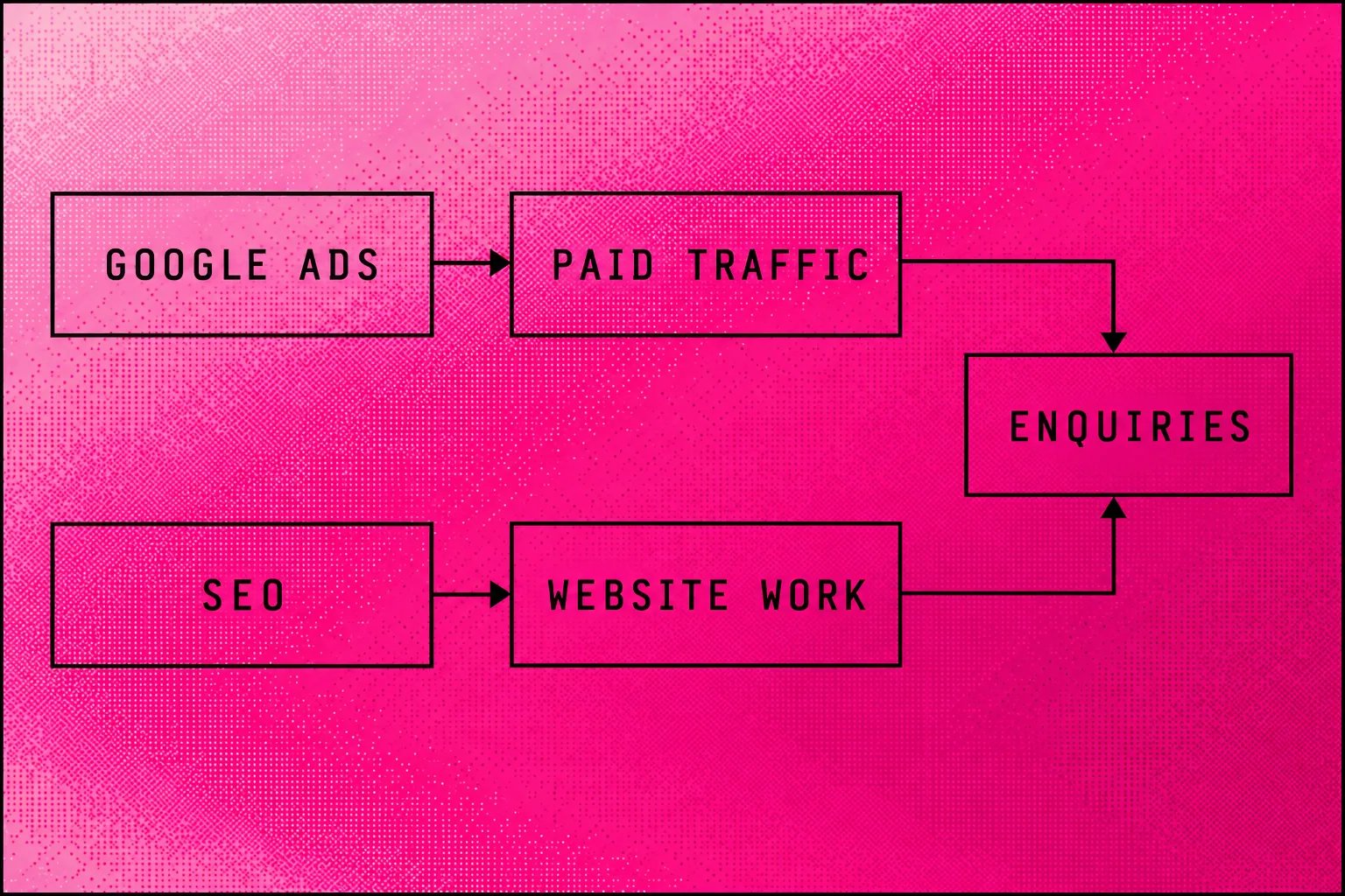 Two paths showing paid search traffic and SEO website work leading to customer enquiries