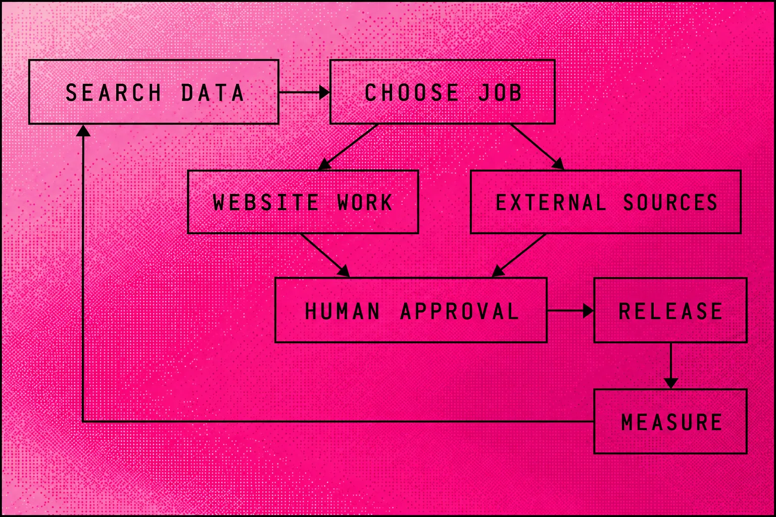 Searchmaxxed connects search evidence to website and external-source work through a human approval step