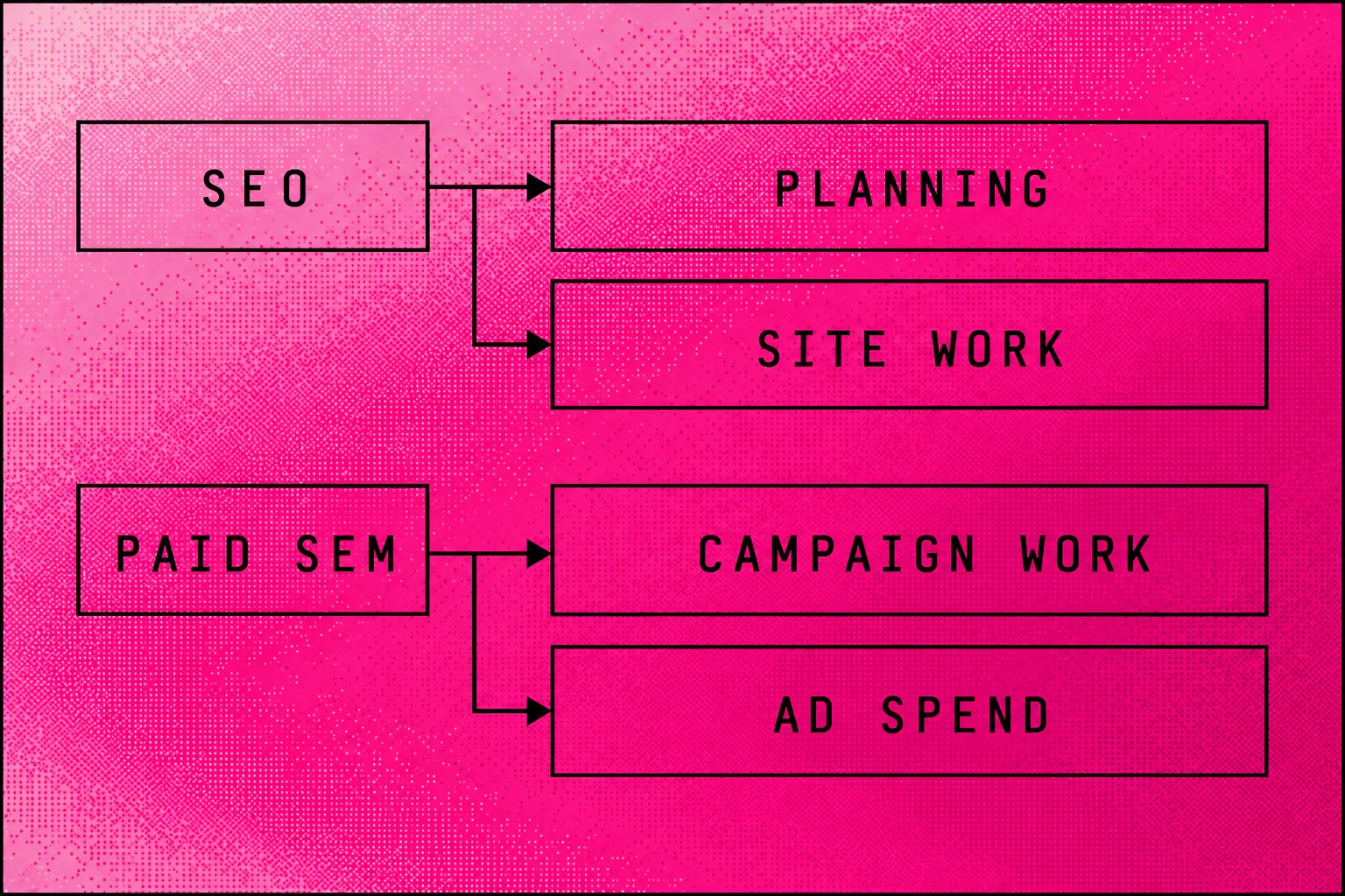 SEO budget separates planning and site work while paid SEM separates campaign work and ad spend