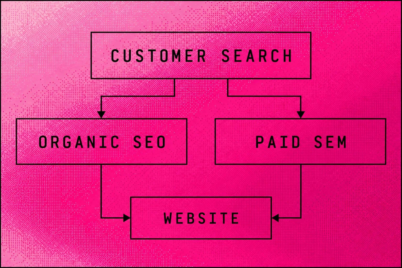 Organic SEO and paid SEM follow separate paths from a customer search to a website