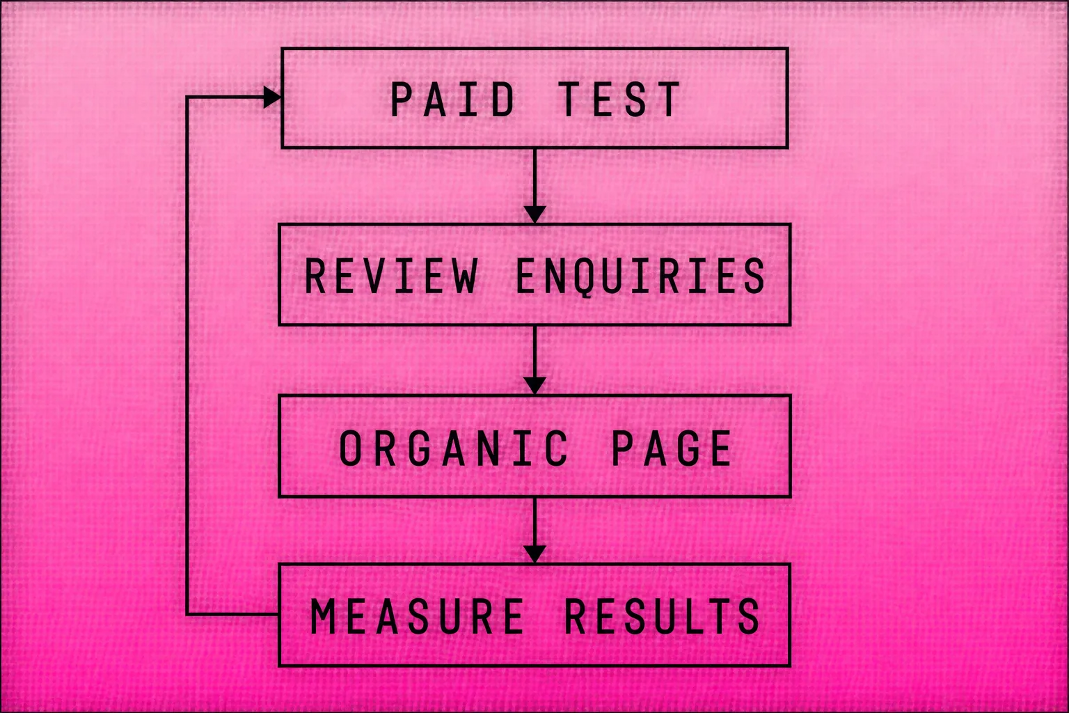 A shared search workflow connects paid testing, enquiry review, organic page work and measurement