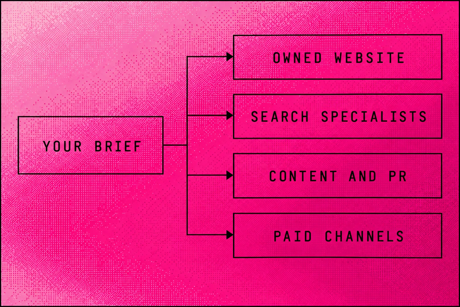 Buyer priorities split between an owned search website, SEO specialists, content and PR, and paid-channel teams