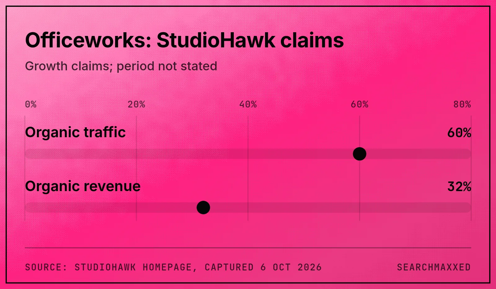StudioHawk's Officeworks summary comparing claimed organic traffic growth with claimed organic revenue growth