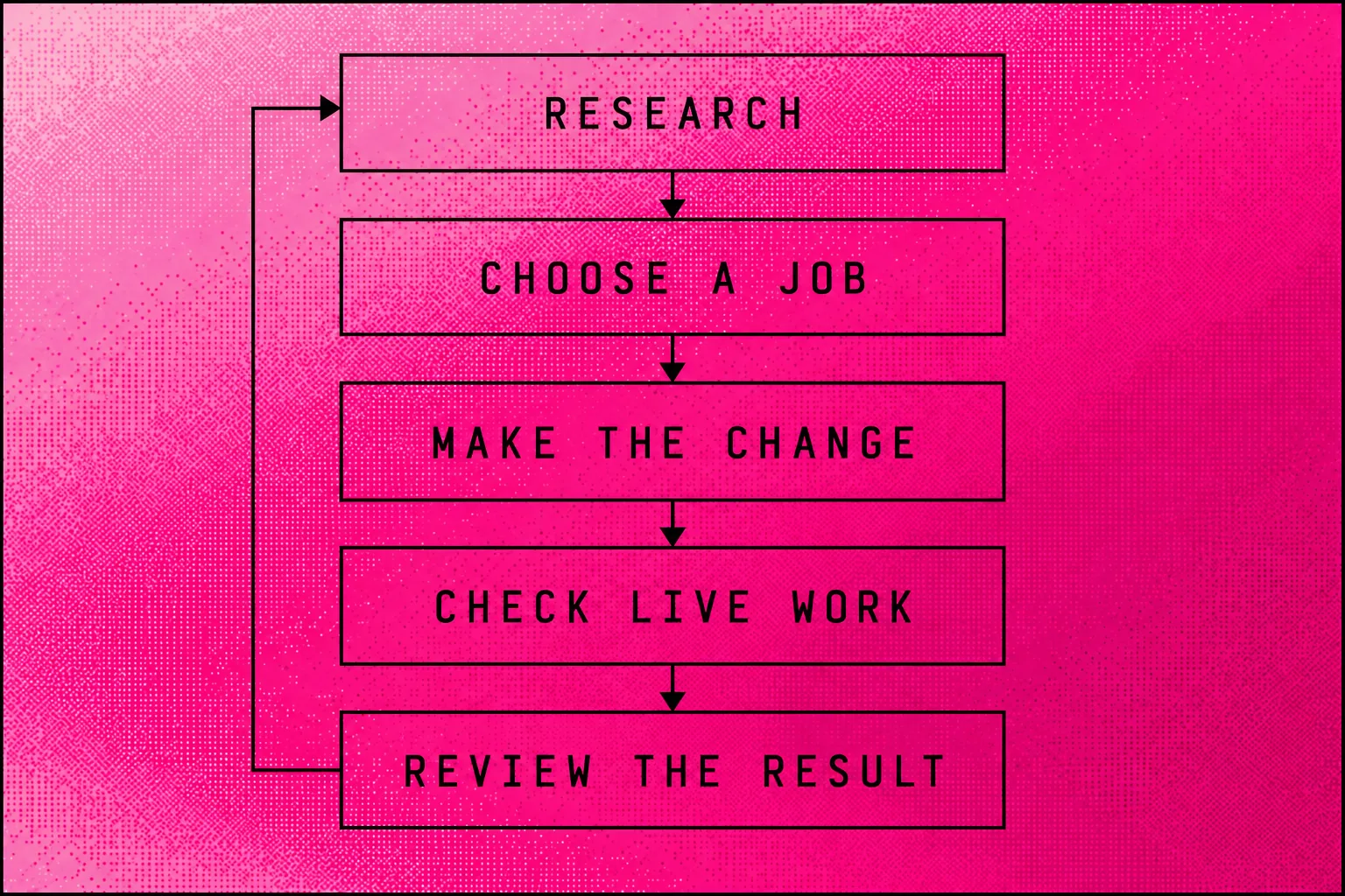 Monthly SEO sequence showing research, selection, changes, live checks and review