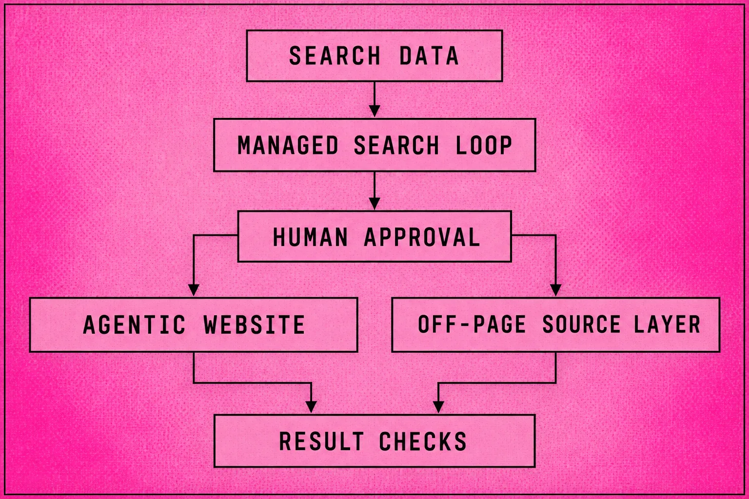 Searchmaxxed system connecting search data, the Managed Search Loop, website work and external sources