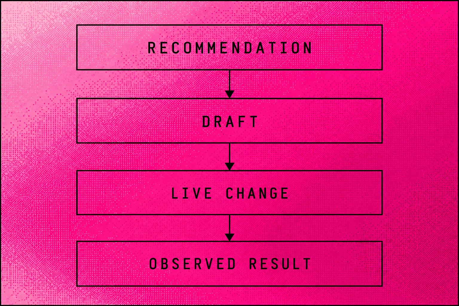 Delivery states separating a recommendation, a draft, a live change and its observed result