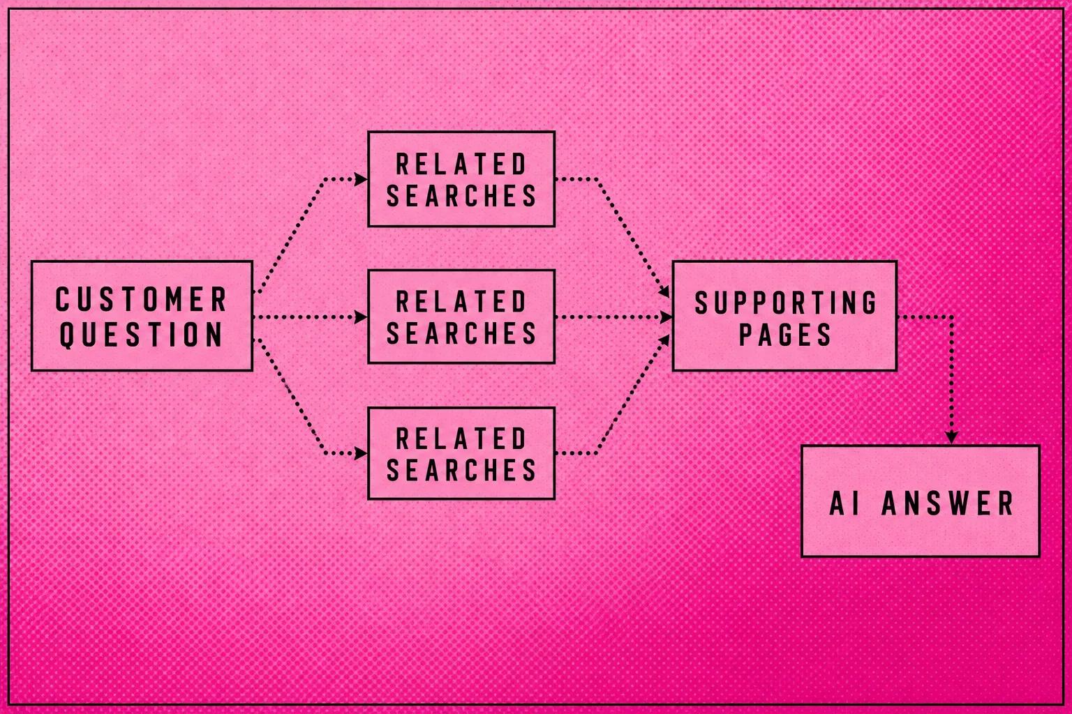 Query fan-out diagram connecting a customer question to related searches, supporting pages and an AI answer