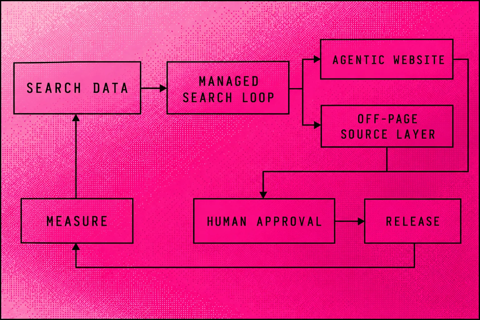 Searchmaxxed system diagram linking search data, the Managed Search Loop, website work and outside sources through human approval