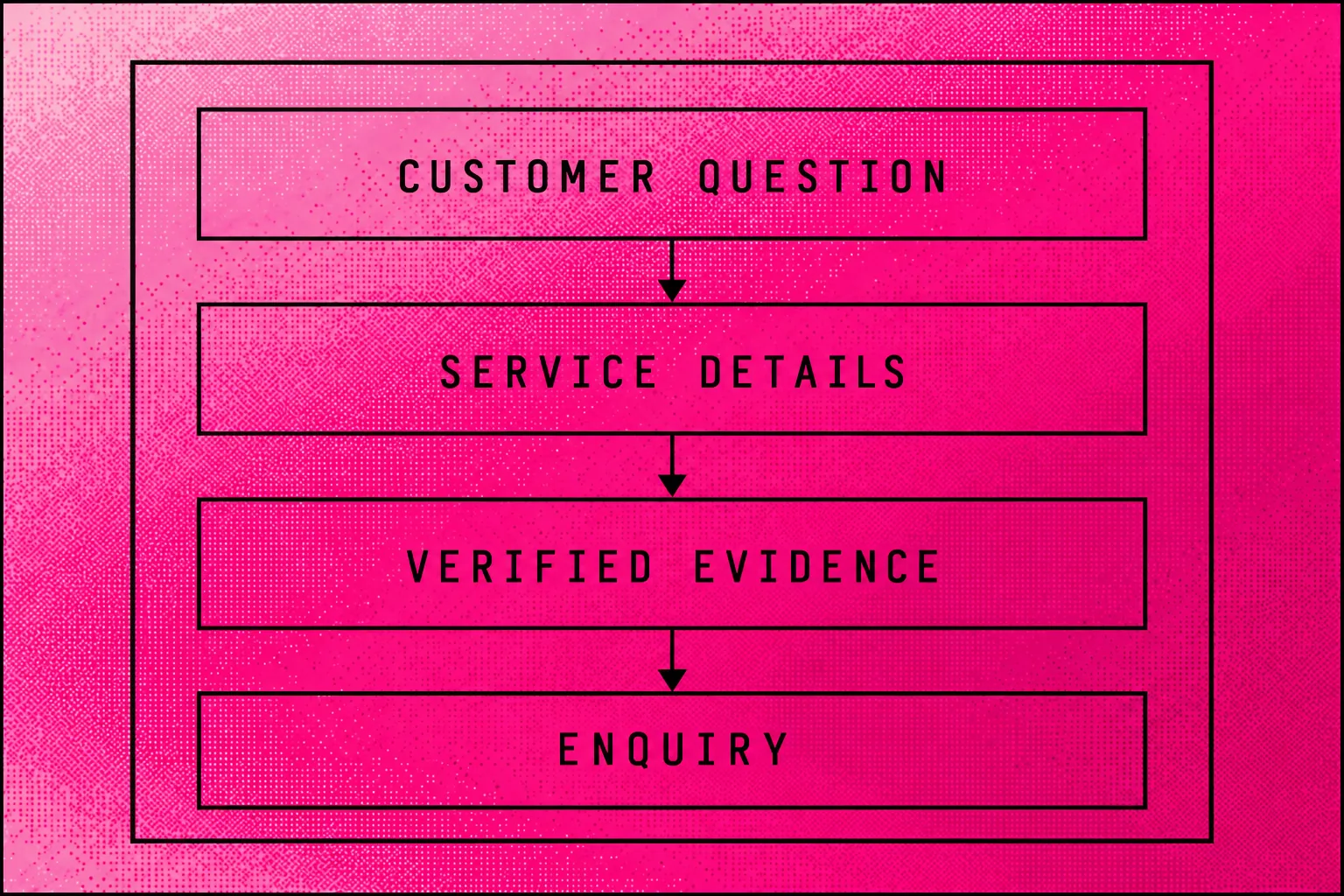 Local service page diagram linking a customer question to service details, job evidence and an enquiry